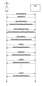 Interaktionsdiagramm mit einem SPS